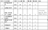 电气工程学院2024级在校生转专业考核方案