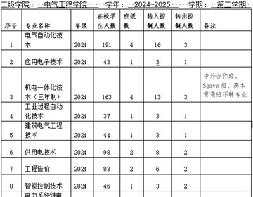 电气工程学院2024级在校生转专业考核方案
